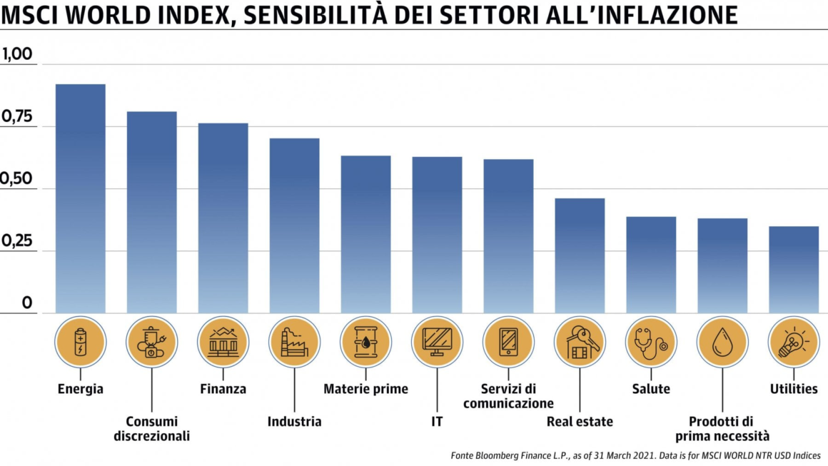 Salari e inflazione nel biennio della pandemia